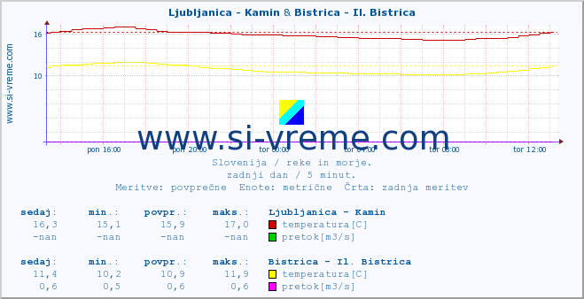 POVPREČJE :: Ljubljanica - Kamin & Bistrica - Il. Bistrica :: temperatura | pretok | višina :: zadnji dan / 5 minut.