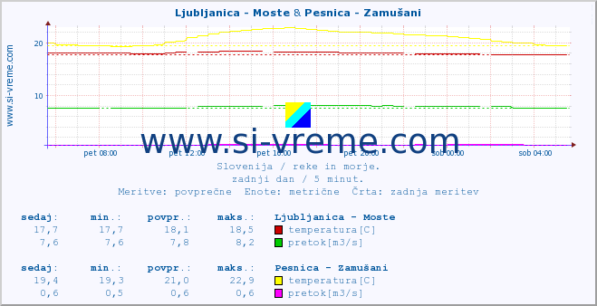 POVPREČJE :: Ljubljanica - Moste & Pesnica - Zamušani :: temperatura | pretok | višina :: zadnji dan / 5 minut.