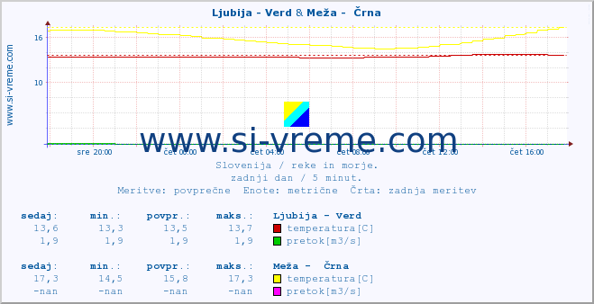 POVPREČJE :: Ljubija - Verd & Meža -  Črna :: temperatura | pretok | višina :: zadnji dan / 5 minut.