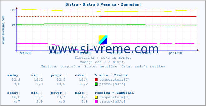 POVPREČJE :: Bistra - Bistra & Pesnica - Zamušani :: temperatura | pretok | višina :: zadnji dan / 5 minut.