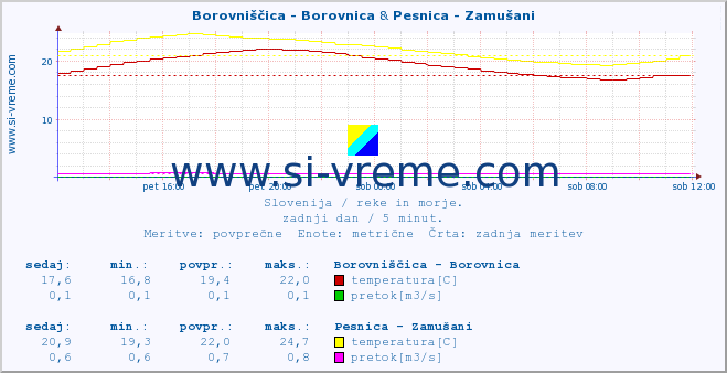 POVPREČJE :: Borovniščica - Borovnica & Pesnica - Zamušani :: temperatura | pretok | višina :: zadnji dan / 5 minut.