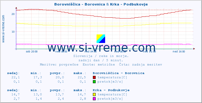 POVPREČJE :: Borovniščica - Borovnica & Krka - Podbukovje :: temperatura | pretok | višina :: zadnji dan / 5 minut.