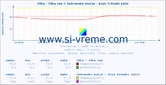 POVPREČJE :: Iška - Iška vas & Jadransko morje - boja Tržaski zaliv :: temperatura | pretok | višina :: zadnji dan / 5 minut.