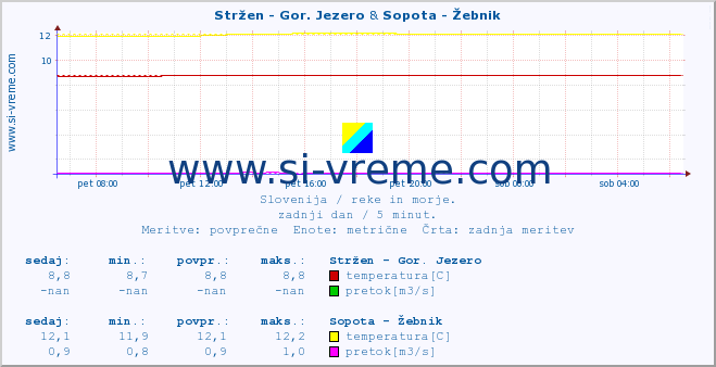 POVPREČJE :: Stržen - Gor. Jezero & Sopota - Žebnik :: temperatura | pretok | višina :: zadnji dan / 5 minut.