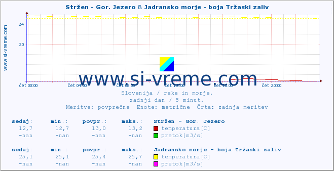 POVPREČJE :: Stržen - Gor. Jezero & Jadransko morje - boja Tržaski zaliv :: temperatura | pretok | višina :: zadnji dan / 5 minut.