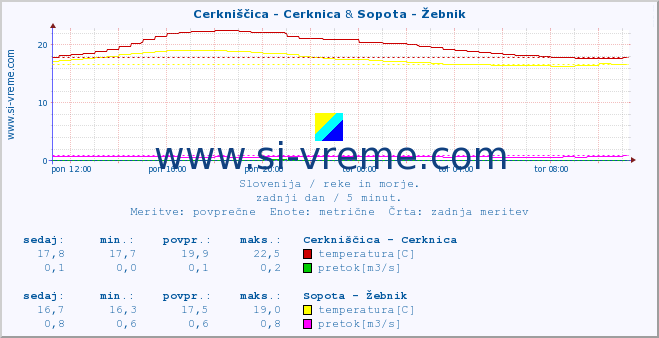 POVPREČJE :: Cerkniščica - Cerknica & Sopota - Žebnik :: temperatura | pretok | višina :: zadnji dan / 5 minut.