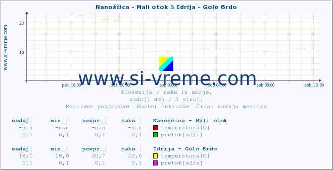 POVPREČJE :: Nanoščica - Mali otok & Idrija - Golo Brdo :: temperatura | pretok | višina :: zadnji dan / 5 minut.