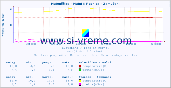 POVPREČJE :: Malenščica - Malni & Pesnica - Zamušani :: temperatura | pretok | višina :: zadnji dan / 5 minut.