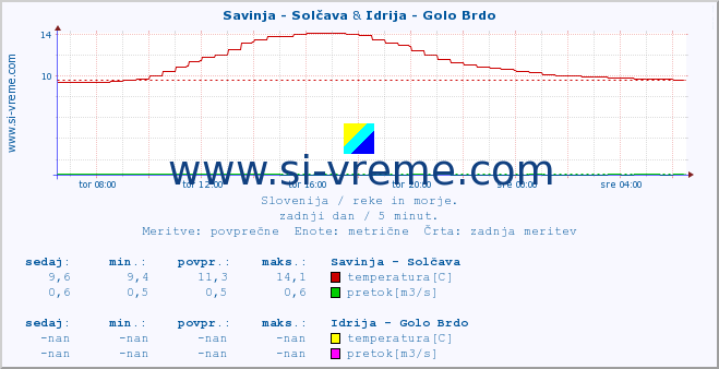 POVPREČJE :: Savinja - Solčava & Idrija - Golo Brdo :: temperatura | pretok | višina :: zadnji dan / 5 minut.