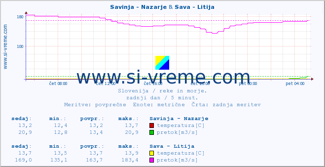 POVPREČJE :: Savinja - Nazarje & Sava - Litija :: temperatura | pretok | višina :: zadnji dan / 5 minut.