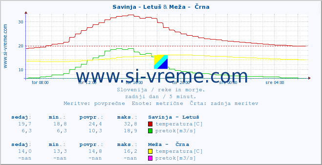 POVPREČJE :: Savinja - Letuš & Meža -  Črna :: temperatura | pretok | višina :: zadnji dan / 5 minut.