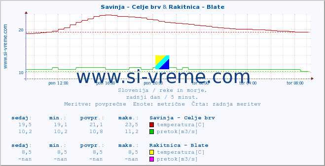 POVPREČJE :: Savinja - Celje brv & Rakitnica - Blate :: temperatura | pretok | višina :: zadnji dan / 5 minut.