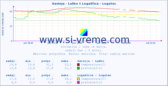 POVPREČJE :: Savinja - Laško & Logaščica - Logatec :: temperatura | pretok | višina :: zadnji dan / 5 minut.