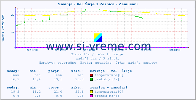 POVPREČJE :: Savinja - Vel. Širje & Pesnica - Zamušani :: temperatura | pretok | višina :: zadnji dan / 5 minut.