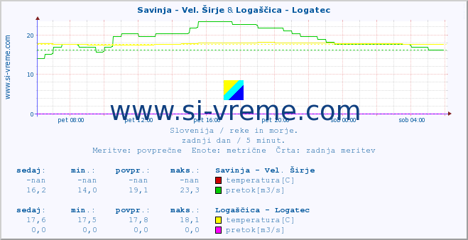 POVPREČJE :: Savinja - Vel. Širje & Logaščica - Logatec :: temperatura | pretok | višina :: zadnji dan / 5 minut.