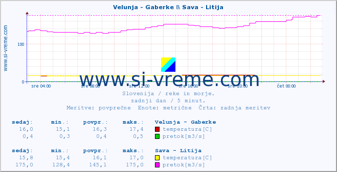 POVPREČJE :: Velunja - Gaberke & Sava - Litija :: temperatura | pretok | višina :: zadnji dan / 5 minut.