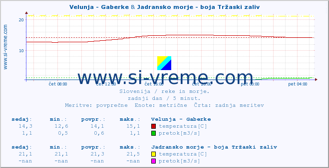 POVPREČJE :: Velunja - Gaberke & Jadransko morje - boja Tržaski zaliv :: temperatura | pretok | višina :: zadnji dan / 5 minut.