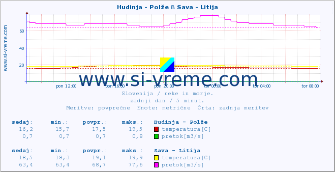 POVPREČJE :: Hudinja - Polže & Sava - Litija :: temperatura | pretok | višina :: zadnji dan / 5 minut.