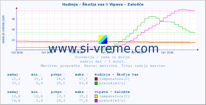 POVPREČJE :: Hudinja - Škofja vas & Vipava - Zalošče :: temperatura | pretok | višina :: zadnji dan / 5 minut.