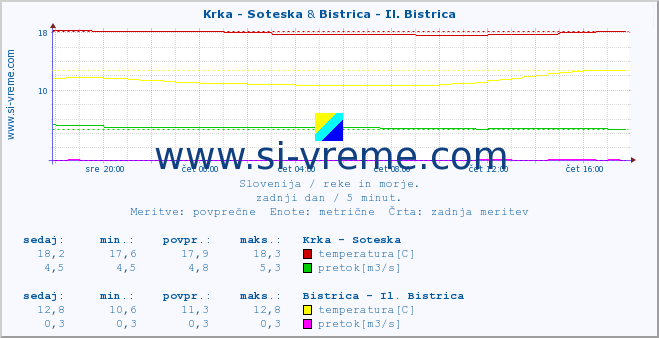 POVPREČJE :: Krka - Soteska & Bistrica - Il. Bistrica :: temperatura | pretok | višina :: zadnji dan / 5 minut.