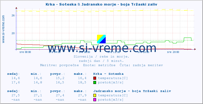 POVPREČJE :: Krka - Soteska & Jadransko morje - boja Tržaski zaliv :: temperatura | pretok | višina :: zadnji dan / 5 minut.