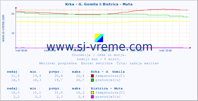 POVPREČJE :: Krka - G. Gomila & Bistrica - Muta :: temperatura | pretok | višina :: zadnji dan / 5 minut.