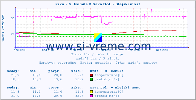 POVPREČJE :: Krka - G. Gomila & Sava Dol. - Blejski most :: temperatura | pretok | višina :: zadnji dan / 5 minut.