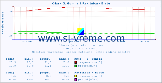 POVPREČJE :: Krka - G. Gomila & Rakitnica - Blate :: temperatura | pretok | višina :: zadnji dan / 5 minut.