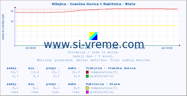 POVPREČJE :: Višnjica - Ivančna Gorica & Rakitnica - Blate :: temperatura | pretok | višina :: zadnji dan / 5 minut.