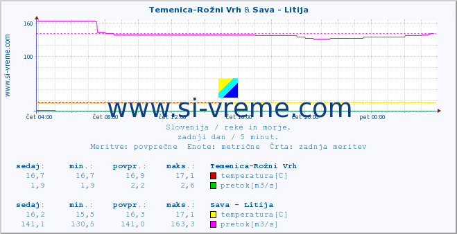 POVPREČJE :: Temenica-Rožni Vrh & Sava - Litija :: temperatura | pretok | višina :: zadnji dan / 5 minut.