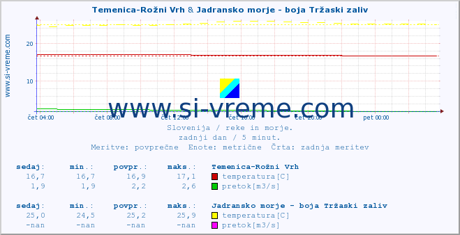 POVPREČJE :: Temenica-Rožni Vrh & Jadransko morje - boja Tržaski zaliv :: temperatura | pretok | višina :: zadnji dan / 5 minut.
