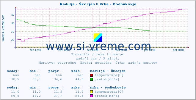 POVPREČJE :: Radulja - Škocjan & Krka - Podbukovje :: temperatura | pretok | višina :: zadnji dan / 5 minut.