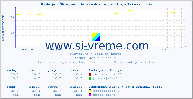 POVPREČJE :: Radulja - Škocjan & Jadransko morje - boja Tržaski zaliv :: temperatura | pretok | višina :: zadnji dan / 5 minut.