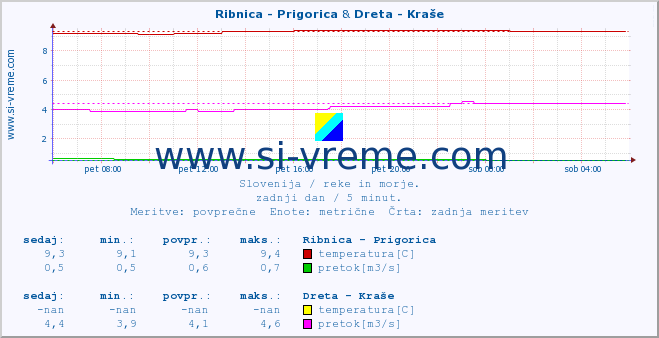 POVPREČJE :: Ribnica - Prigorica & Dreta - Kraše :: temperatura | pretok | višina :: zadnji dan / 5 minut.