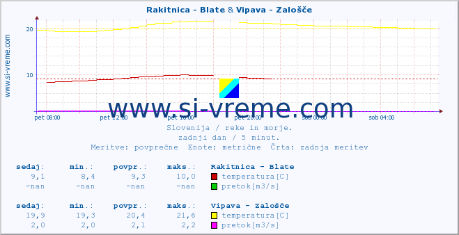 POVPREČJE :: Rakitnica - Blate & Vipava - Zalošče :: temperatura | pretok | višina :: zadnji dan / 5 minut.