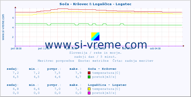 POVPREČJE :: Soča - Kršovec & Logaščica - Logatec :: temperatura | pretok | višina :: zadnji dan / 5 minut.