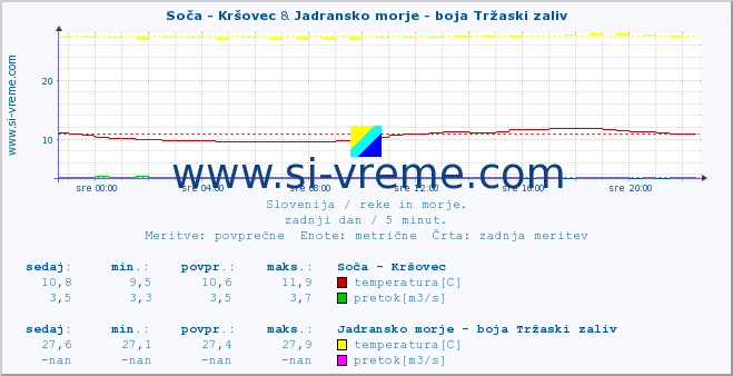 POVPREČJE :: Soča - Kršovec & Jadransko morje - boja Tržaski zaliv :: temperatura | pretok | višina :: zadnji dan / 5 minut.