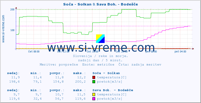 POVPREČJE :: Soča - Solkan & Sava Boh. - Bodešče :: temperatura | pretok | višina :: zadnji dan / 5 minut.