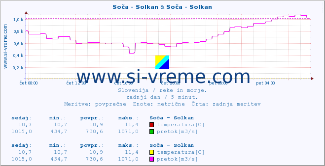 POVPREČJE :: Soča - Solkan & Soča - Solkan :: temperatura | pretok | višina :: zadnji dan / 5 minut.