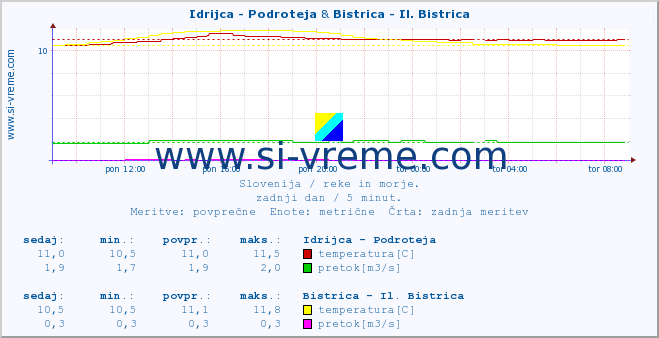 POVPREČJE :: Idrijca - Podroteja & Bistrica - Il. Bistrica :: temperatura | pretok | višina :: zadnji dan / 5 minut.