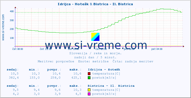 POVPREČJE :: Idrijca - Hotešk & Bistrica - Il. Bistrica :: temperatura | pretok | višina :: zadnji dan / 5 minut.