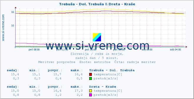 POVPREČJE :: Trebuša - Dol. Trebuša & Dreta - Kraše :: temperatura | pretok | višina :: zadnji dan / 5 minut.