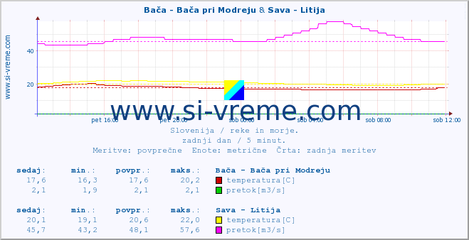 POVPREČJE :: Bača - Bača pri Modreju & Sava - Litija :: temperatura | pretok | višina :: zadnji dan / 5 minut.