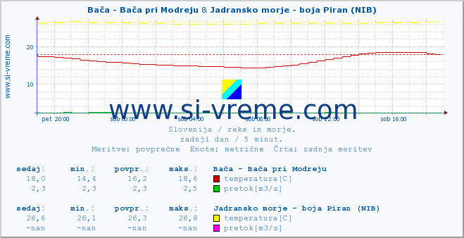 POVPREČJE :: Bača - Bača pri Modreju & Jadransko morje - boja Piran (NIB) :: temperatura | pretok | višina :: zadnji dan / 5 minut.