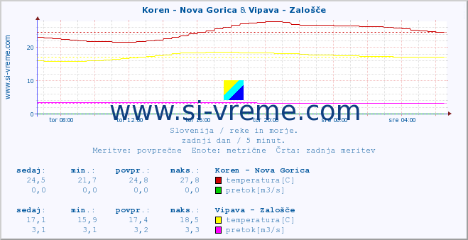 POVPREČJE :: Koren - Nova Gorica & Vipava - Zalošče :: temperatura | pretok | višina :: zadnji dan / 5 minut.