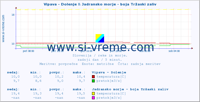 POVPREČJE :: Vipava - Dolenje & Jadransko morje - boja Tržaski zaliv :: temperatura | pretok | višina :: zadnji dan / 5 minut.