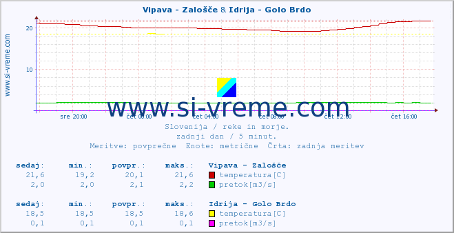 POVPREČJE :: Vipava - Zalošče & Idrija - Golo Brdo :: temperatura | pretok | višina :: zadnji dan / 5 minut.