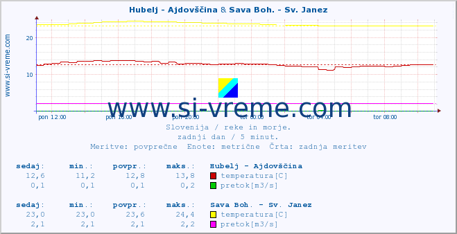 POVPREČJE :: Hubelj - Ajdovščina & Sava Boh. - Sv. Janez :: temperatura | pretok | višina :: zadnji dan / 5 minut.