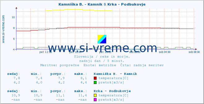 POVPREČJE :: Branica - Branik & Krka - Podbukovje :: temperatura | pretok | višina :: zadnji dan / 5 minut.