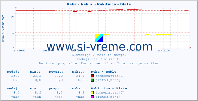 POVPREČJE :: Reka - Neblo & Rakitnica - Blate :: temperatura | pretok | višina :: zadnji dan / 5 minut.